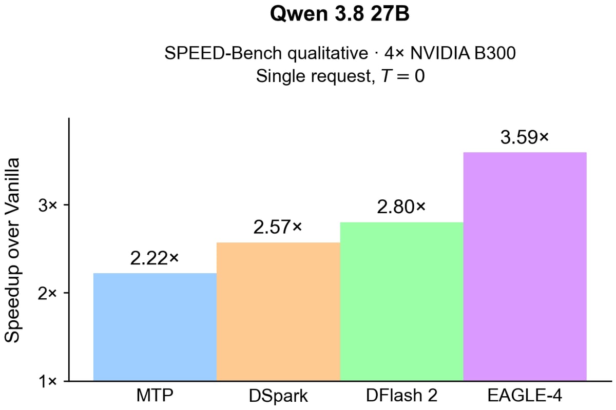 EAGLE-4: một drafter cho mọi batch size, tăng tốc LLM inference trên SGLang và vLLM - ảnh 1