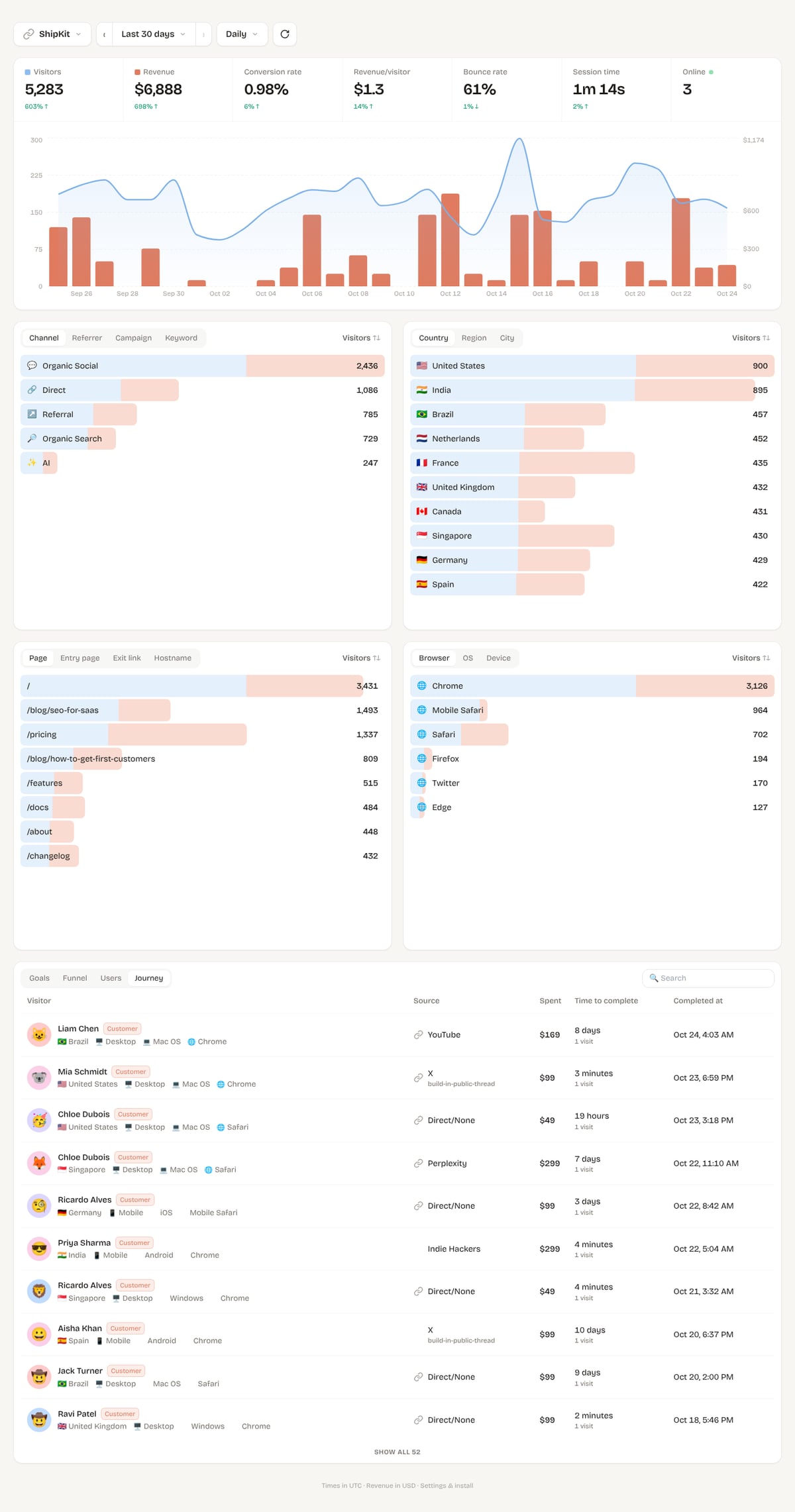Minilytics: web analytics miễn phí trên Cloudflare, đo được nguồn nào ra tiền - ảnh 1